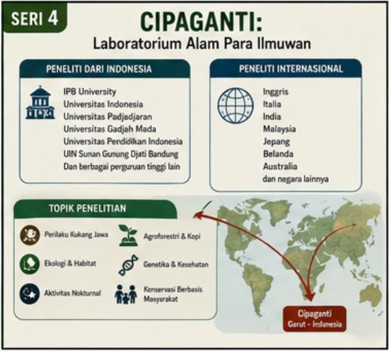 Jejak Para Ilmuwan di Cipaganti: Dari Skripsi Mahasiswa hingga Riset Kelas Dunia